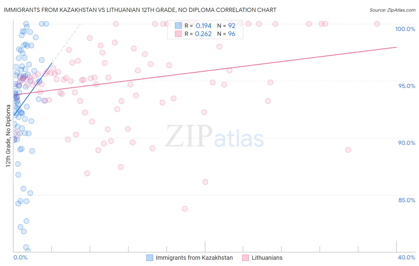 Immigrants from Kazakhstan vs Lithuanian 12th Grade, No Diploma