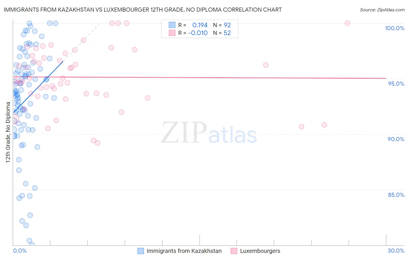 Immigrants from Kazakhstan vs Luxembourger 12th Grade, No Diploma