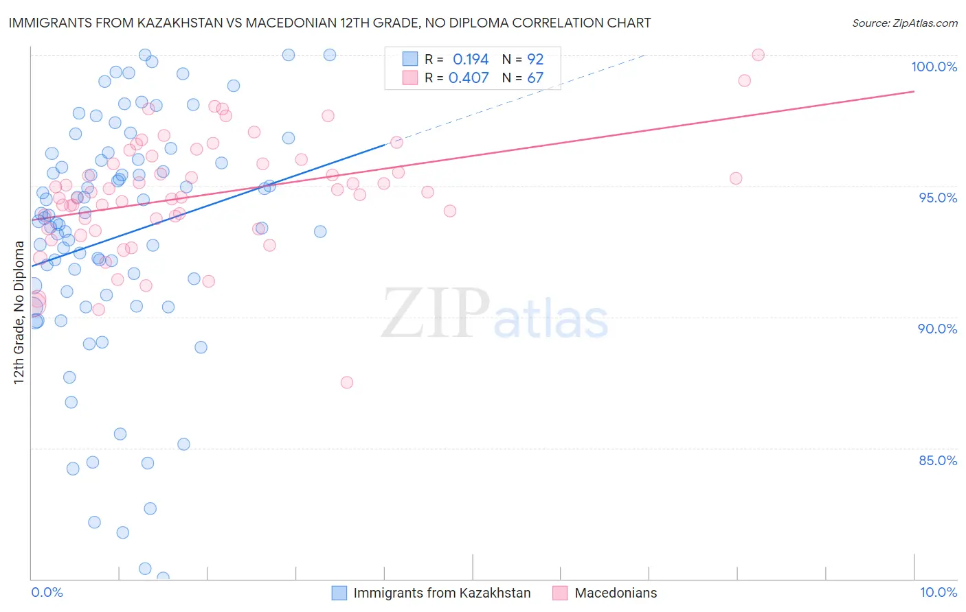 Immigrants from Kazakhstan vs Macedonian 12th Grade, No Diploma