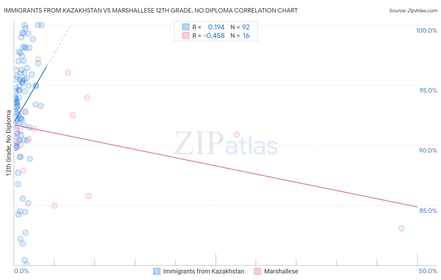 Immigrants from Kazakhstan vs Marshallese 12th Grade, No Diploma