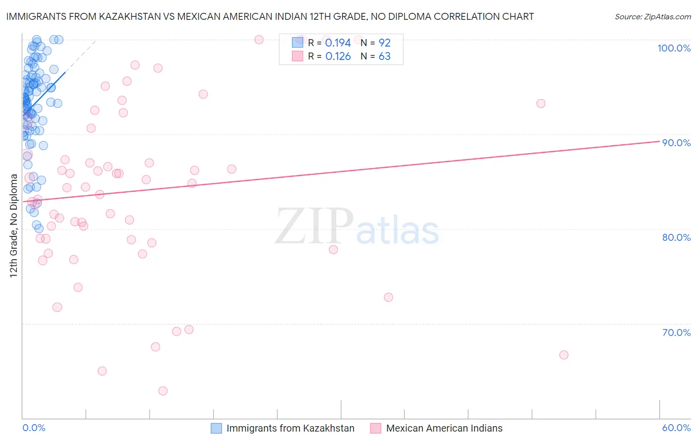 Immigrants from Kazakhstan vs Mexican American Indian 12th Grade, No Diploma