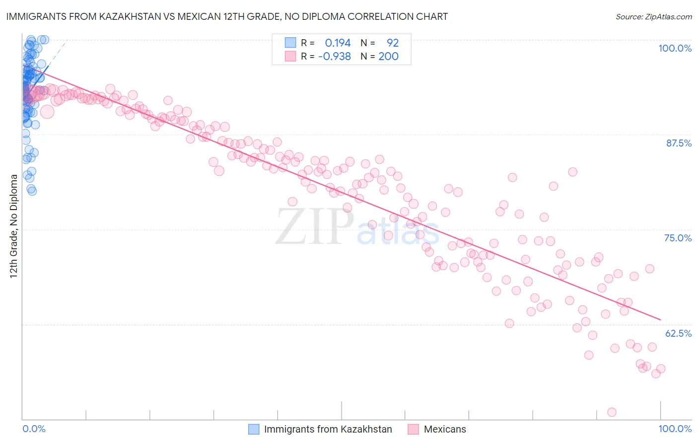 Immigrants from Kazakhstan vs Mexican 12th Grade, No Diploma
