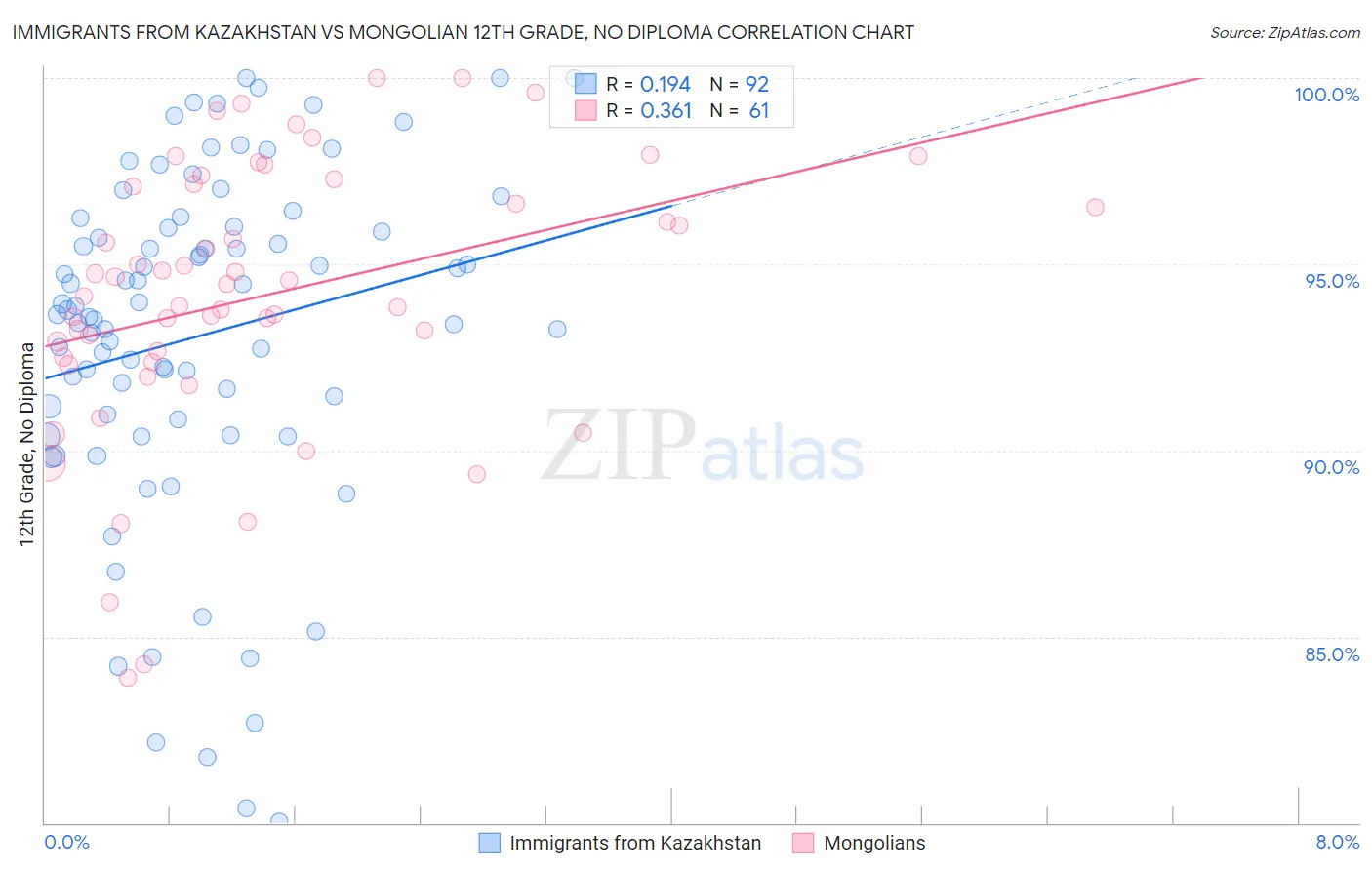 Immigrants from Kazakhstan vs Mongolian 12th Grade, No Diploma