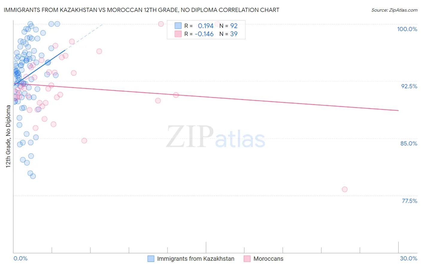 Immigrants from Kazakhstan vs Moroccan 12th Grade, No Diploma