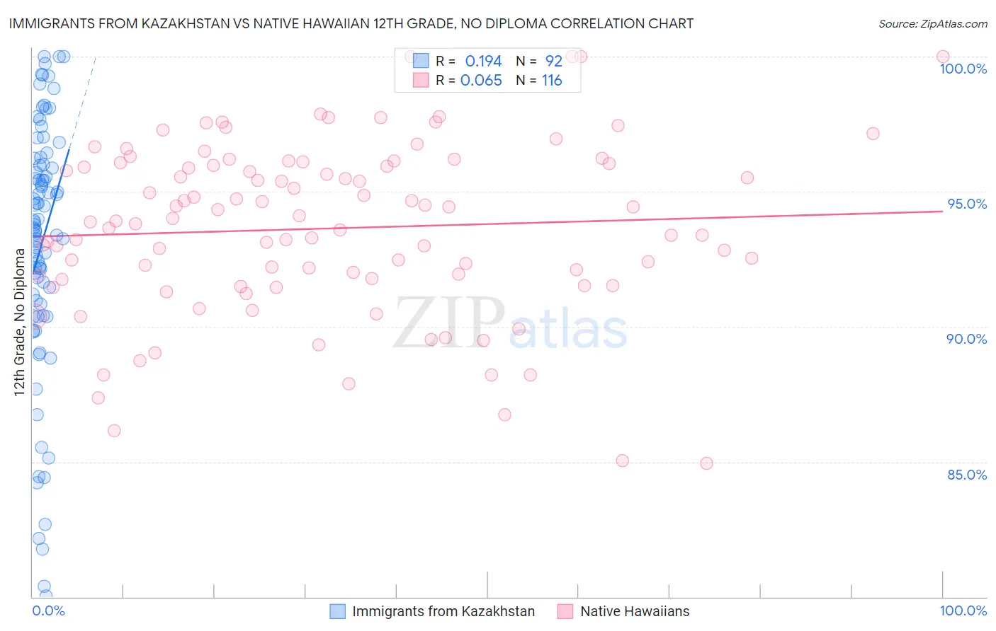 Immigrants from Kazakhstan vs Native Hawaiian 12th Grade, No Diploma