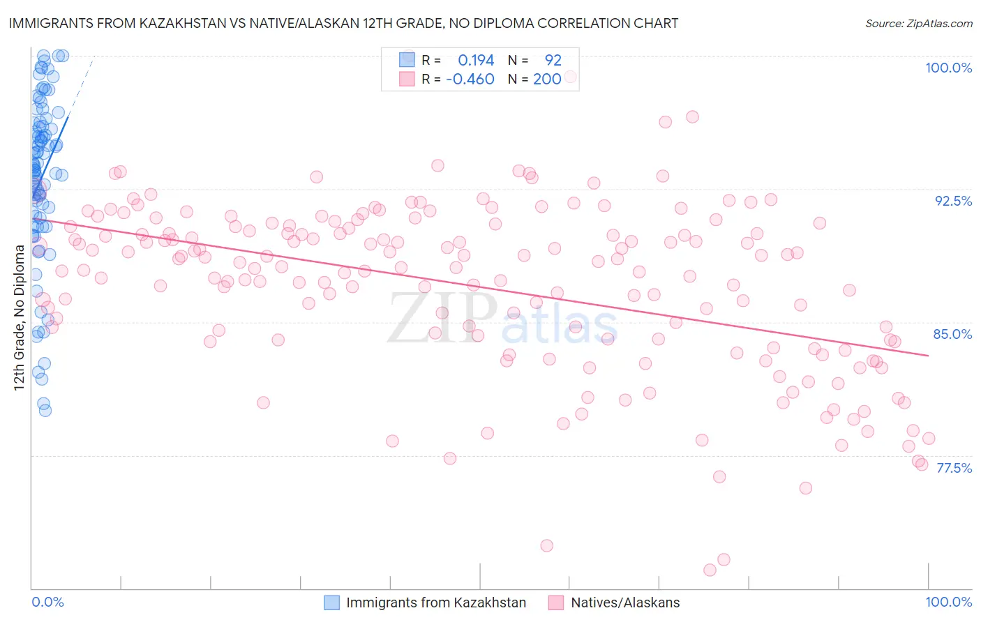 Immigrants from Kazakhstan vs Native/Alaskan 12th Grade, No Diploma