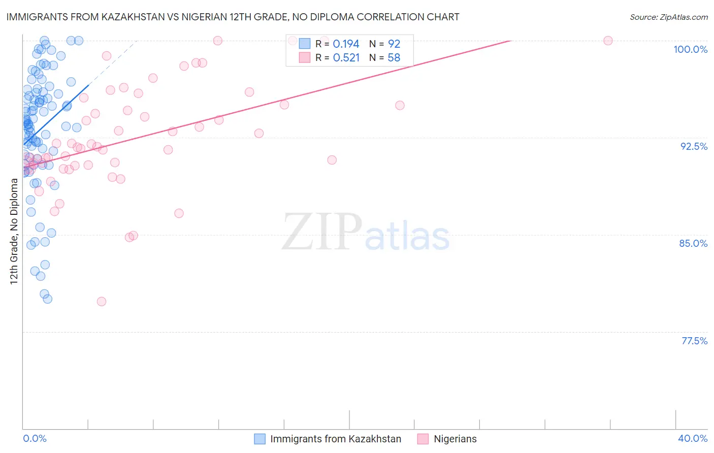 Immigrants from Kazakhstan vs Nigerian 12th Grade, No Diploma