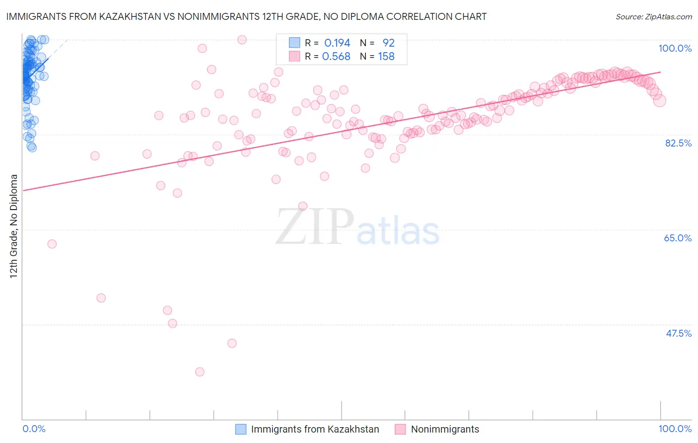 Immigrants from Kazakhstan vs Nonimmigrants 12th Grade, No Diploma