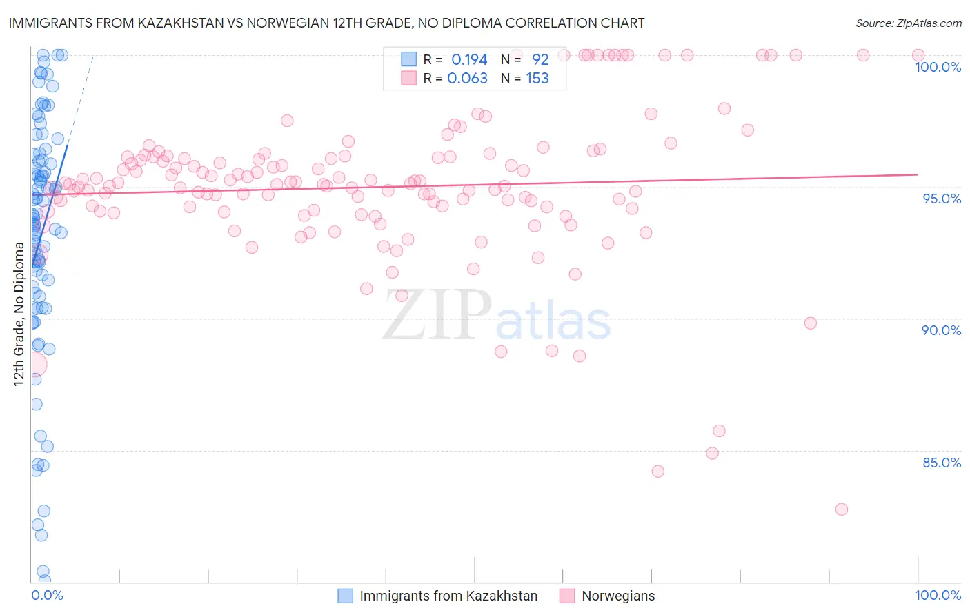 Immigrants from Kazakhstan vs Norwegian 12th Grade, No Diploma