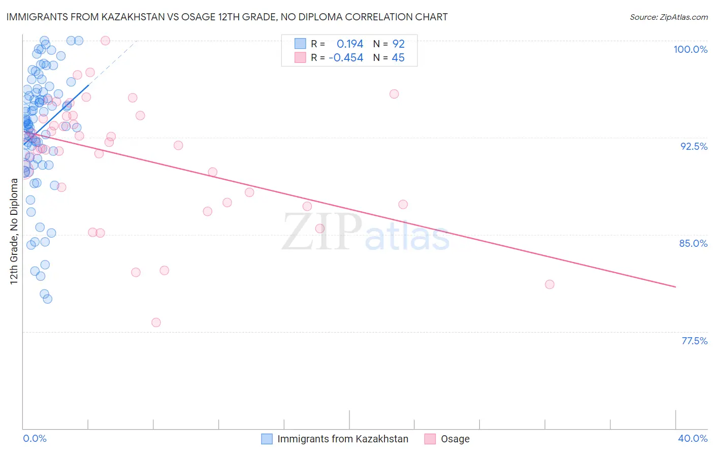 Immigrants from Kazakhstan vs Osage 12th Grade, No Diploma