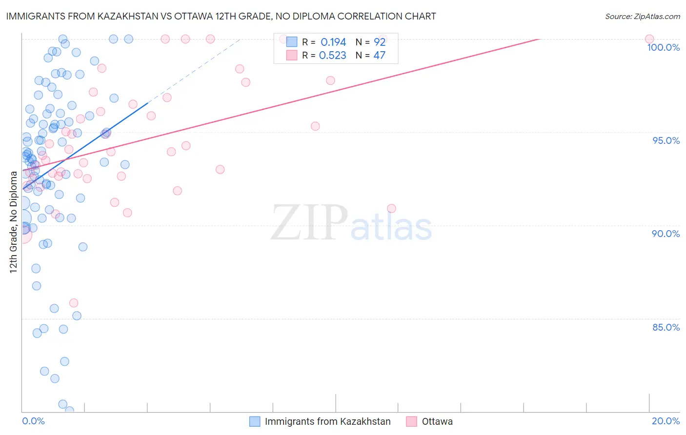 Immigrants from Kazakhstan vs Ottawa 12th Grade, No Diploma