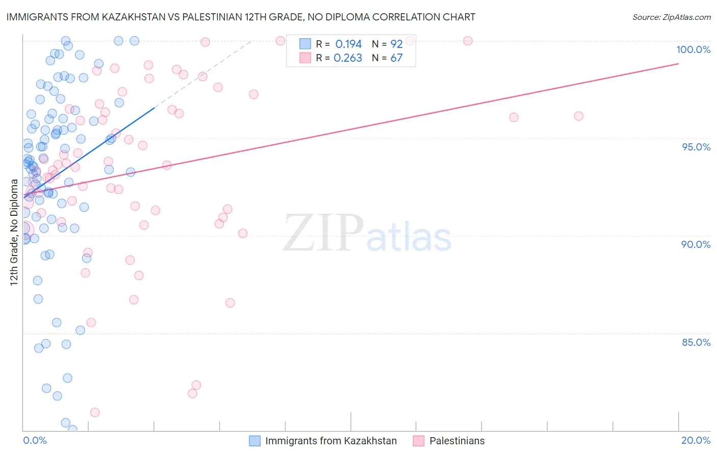 Immigrants from Kazakhstan vs Palestinian 12th Grade, No Diploma