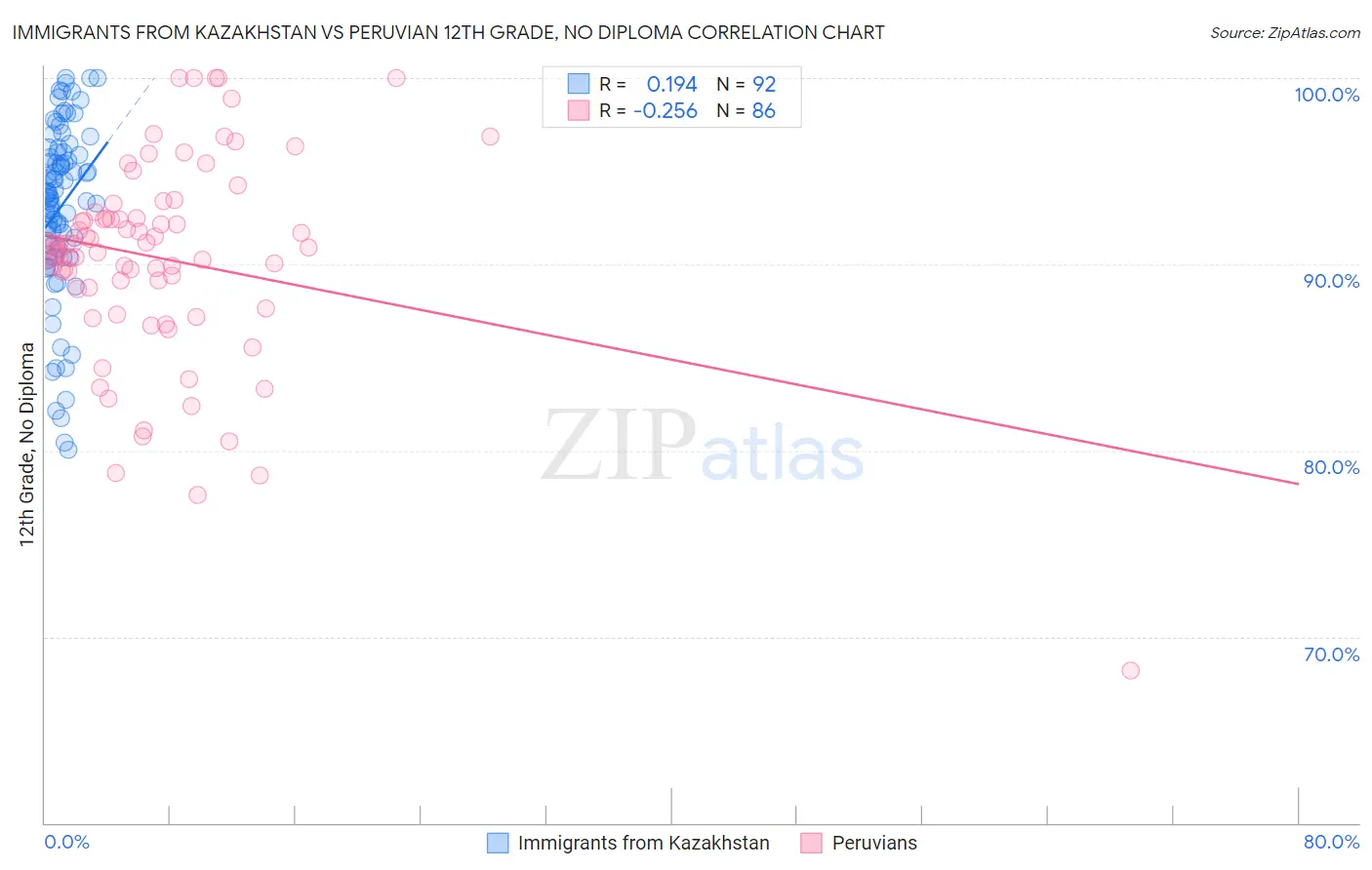 Immigrants from Kazakhstan vs Peruvian 12th Grade, No Diploma