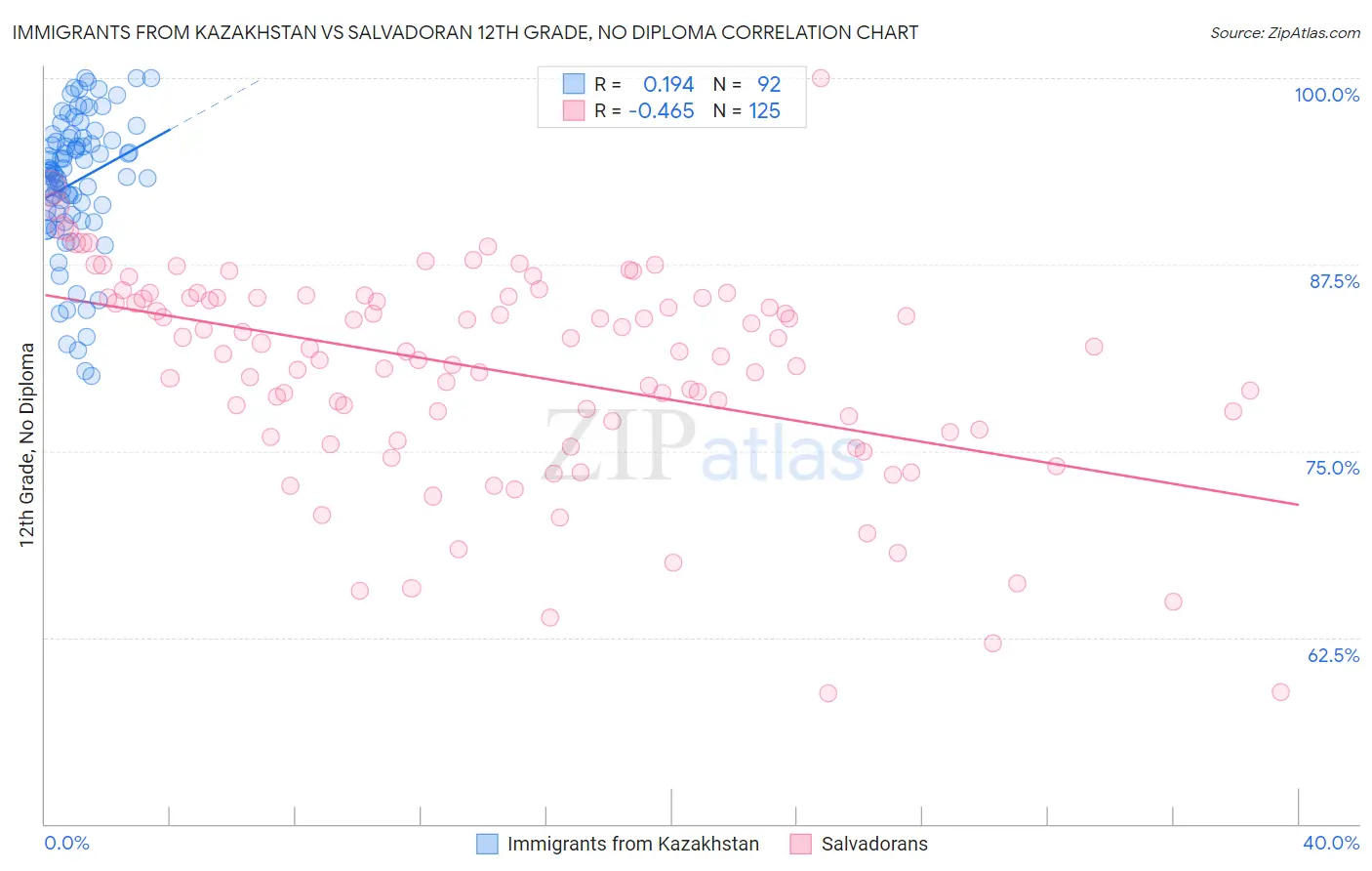Immigrants from Kazakhstan vs Salvadoran 12th Grade, No Diploma