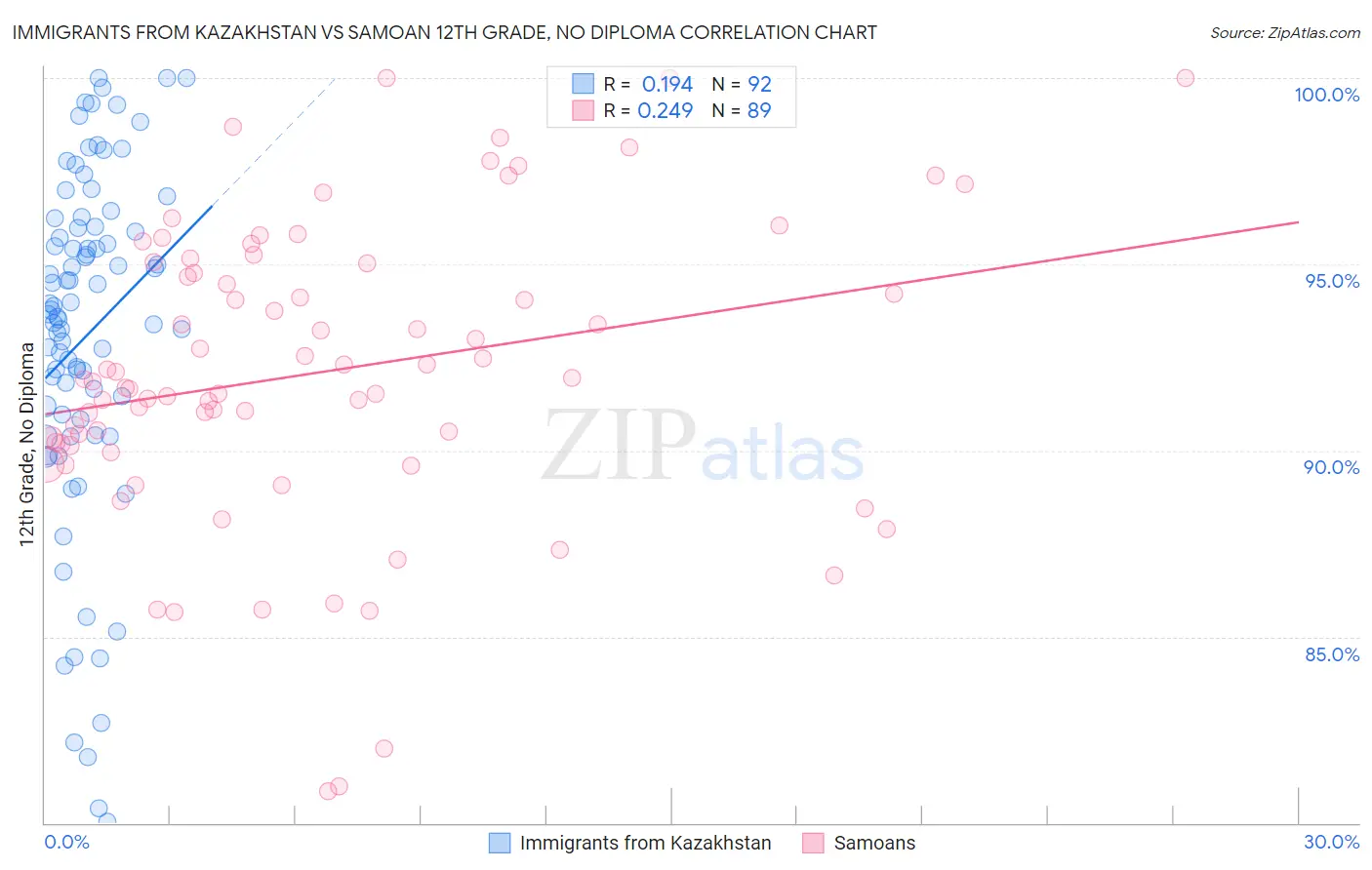 Immigrants from Kazakhstan vs Samoan 12th Grade, No Diploma