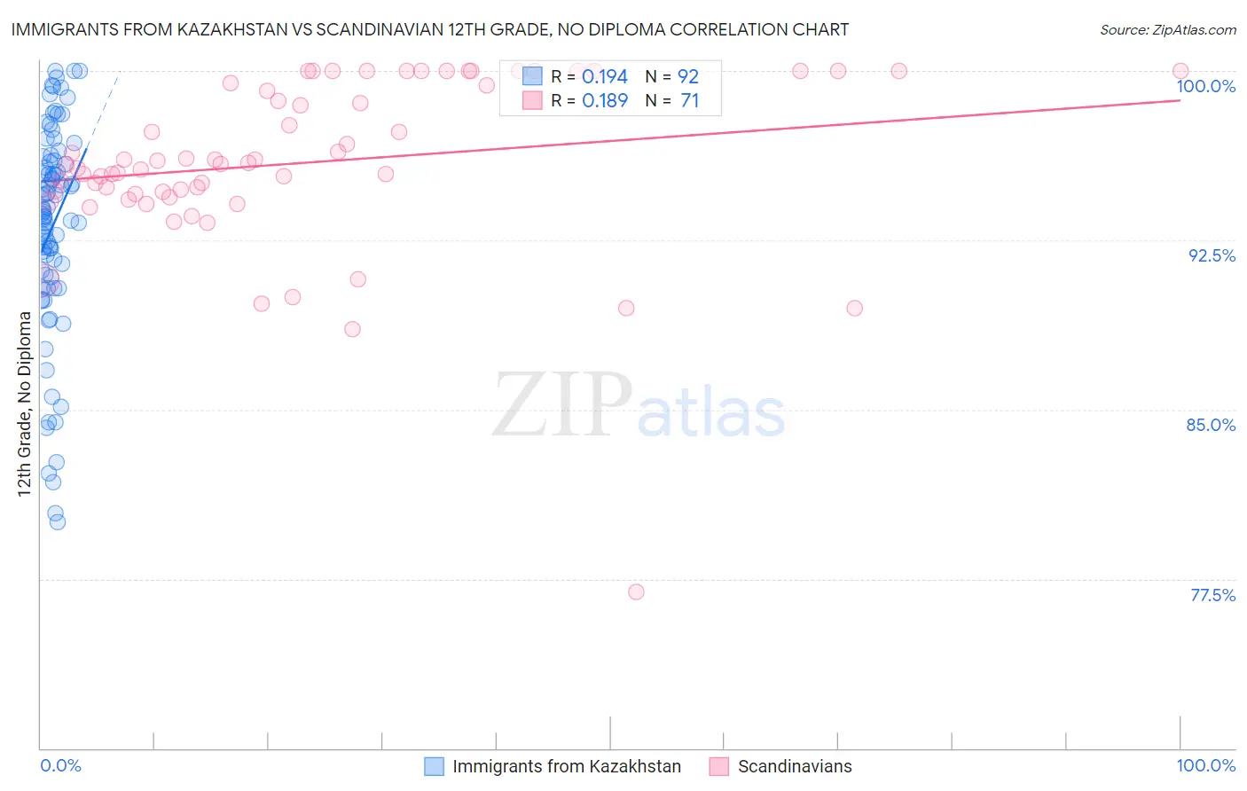 Immigrants from Kazakhstan vs Scandinavian 12th Grade, No Diploma