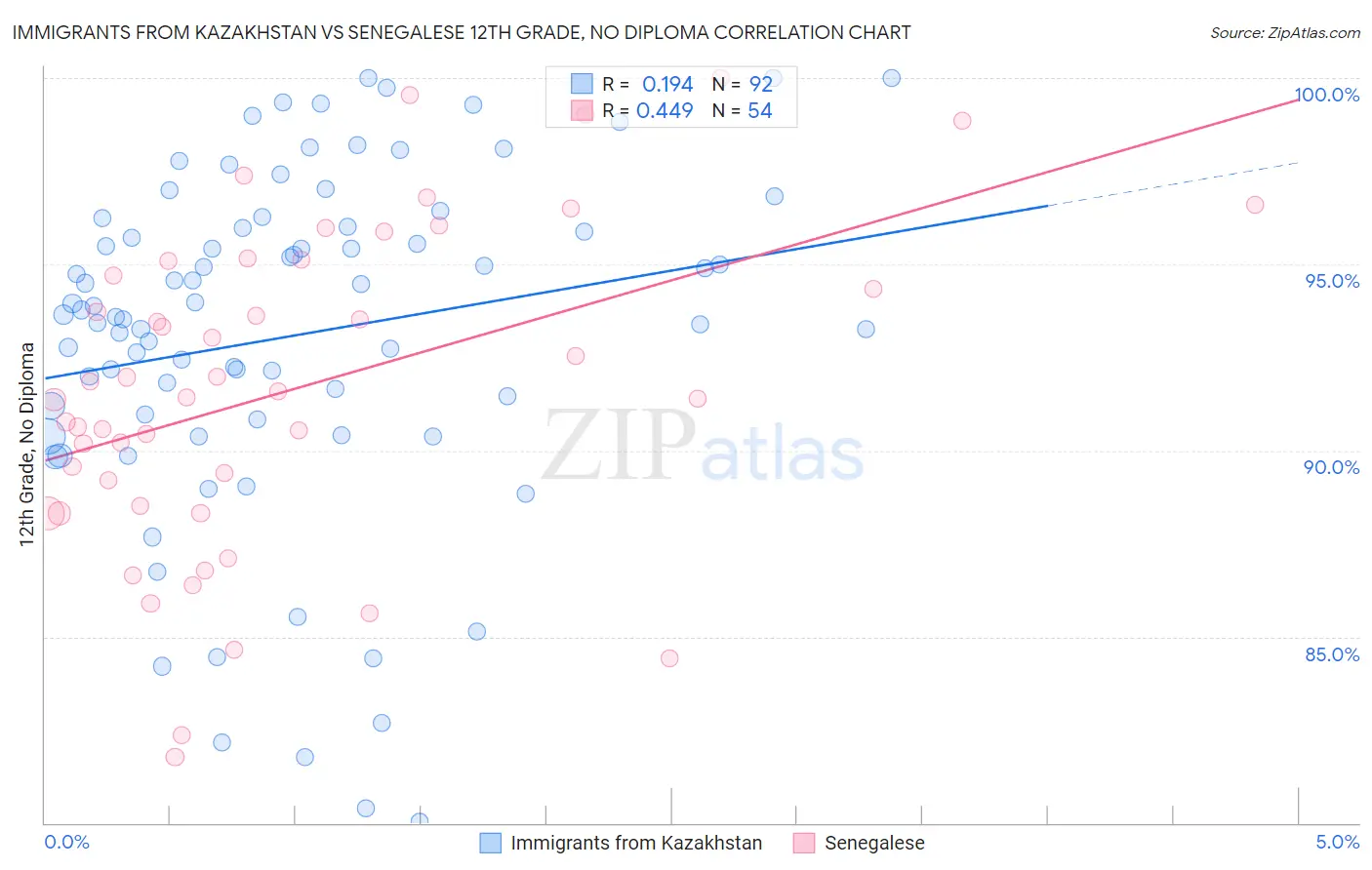 Immigrants from Kazakhstan vs Senegalese 12th Grade, No Diploma