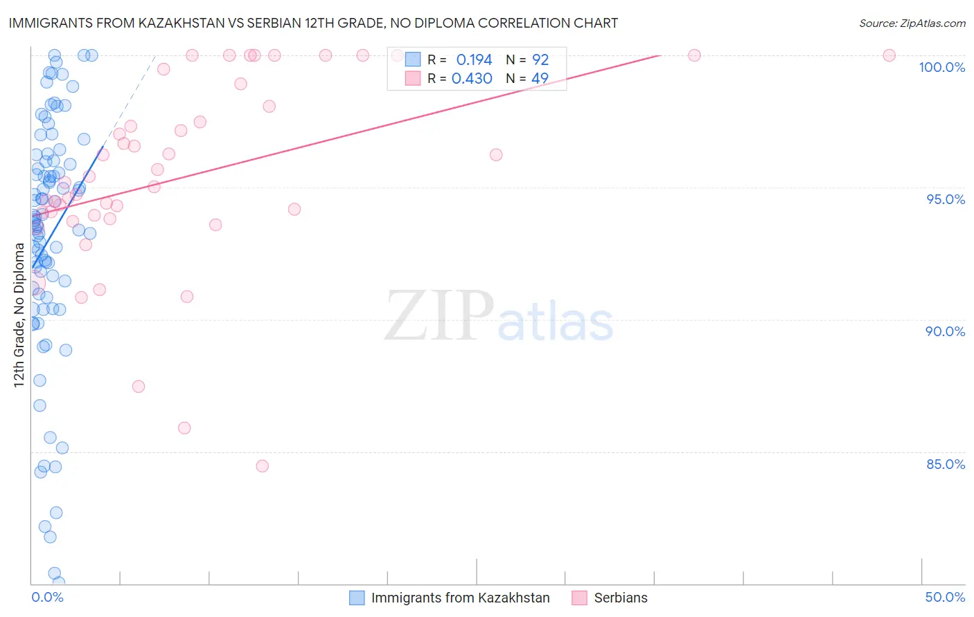 Immigrants from Kazakhstan vs Serbian 12th Grade, No Diploma