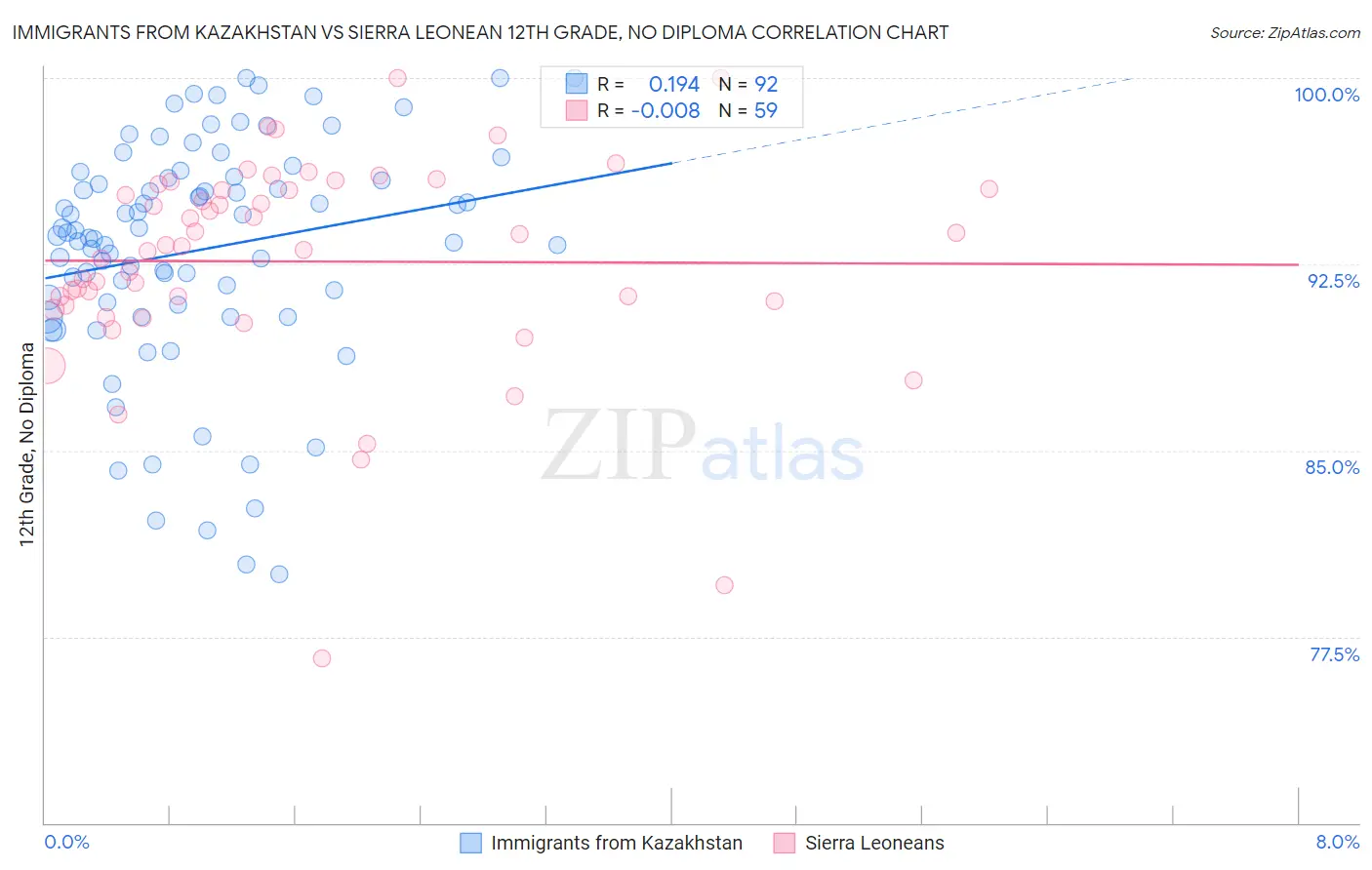 Immigrants from Kazakhstan vs Sierra Leonean 12th Grade, No Diploma