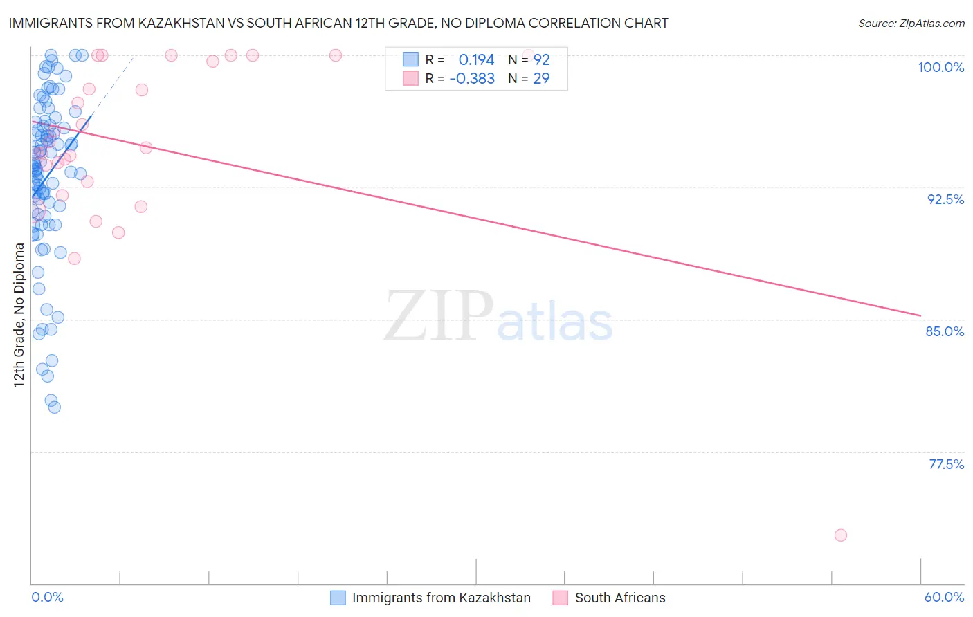 Immigrants from Kazakhstan vs South African 12th Grade, No Diploma