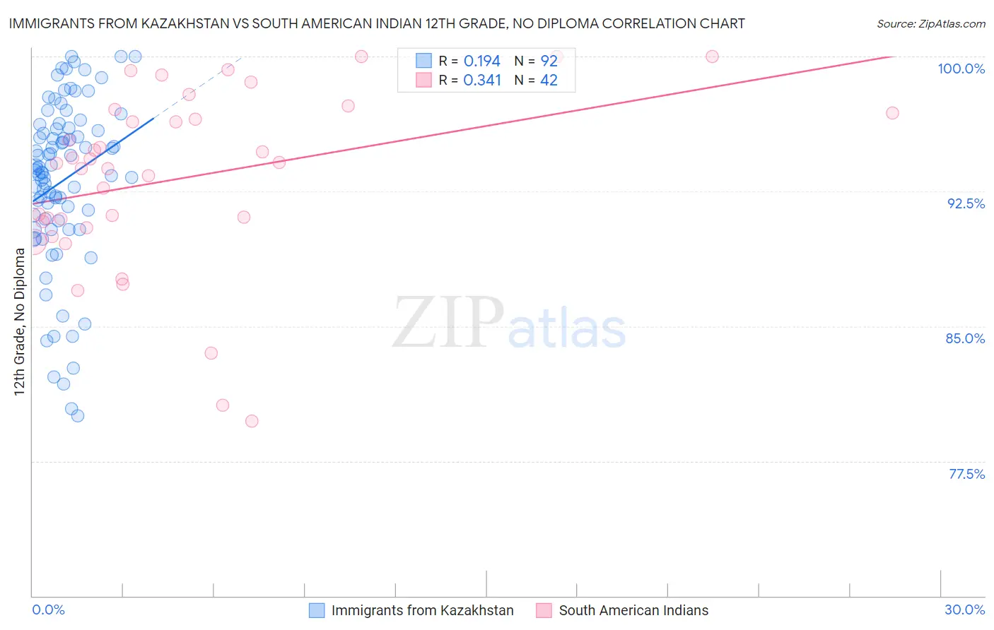 Immigrants from Kazakhstan vs South American Indian 12th Grade, No Diploma