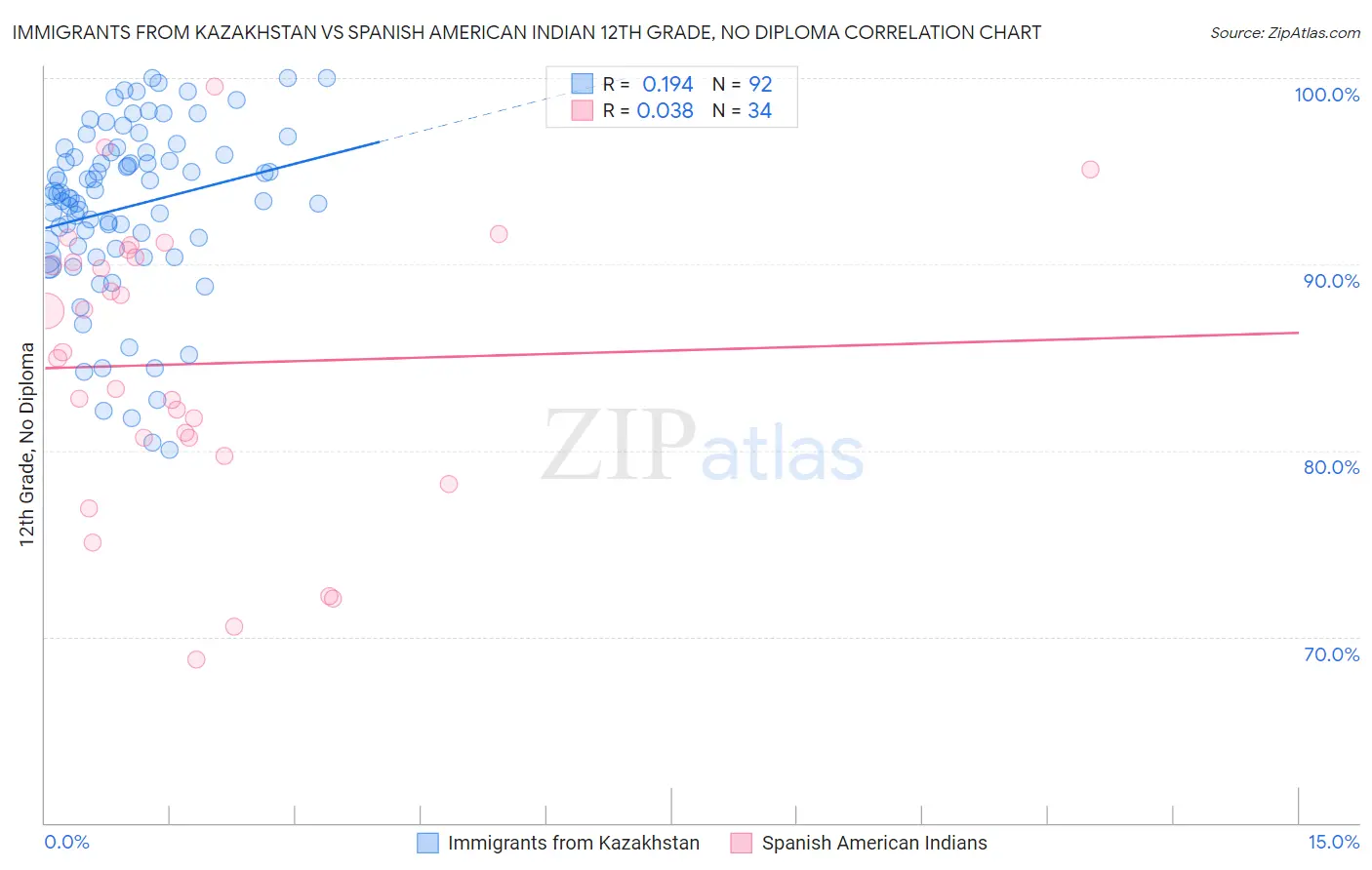 Immigrants from Kazakhstan vs Spanish American Indian 12th Grade, No Diploma
