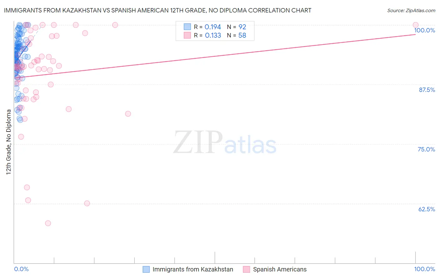 Immigrants from Kazakhstan vs Spanish American 12th Grade, No Diploma