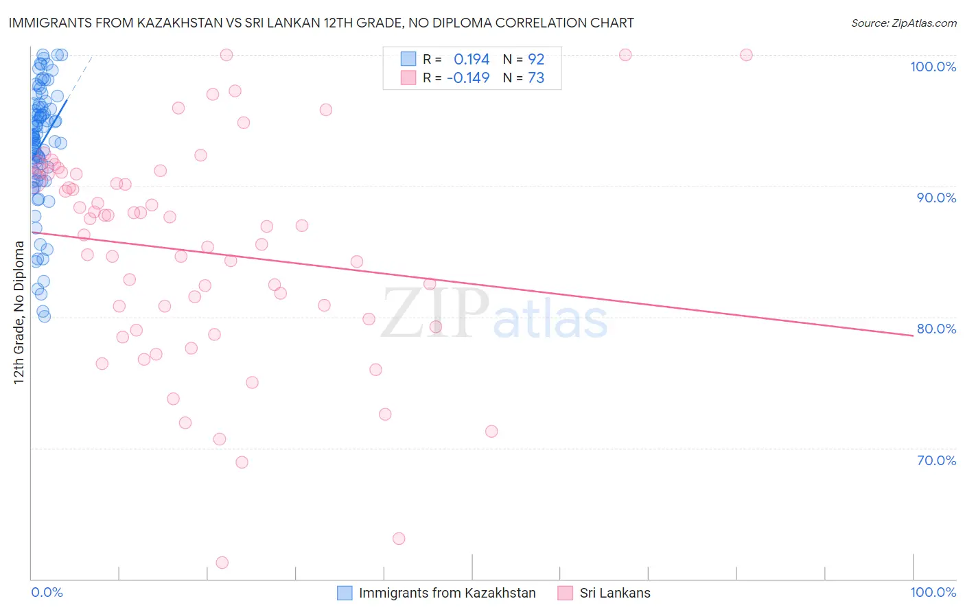 Immigrants from Kazakhstan vs Sri Lankan 12th Grade, No Diploma