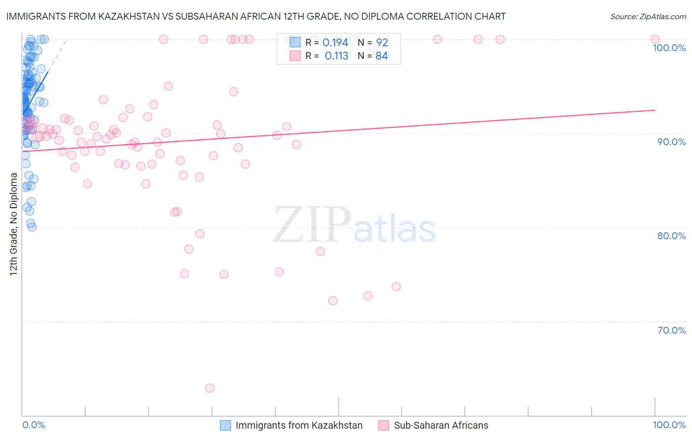 Immigrants from Kazakhstan vs Subsaharan African 12th Grade, No Diploma