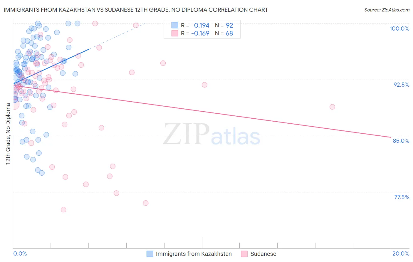 Immigrants from Kazakhstan vs Sudanese 12th Grade, No Diploma