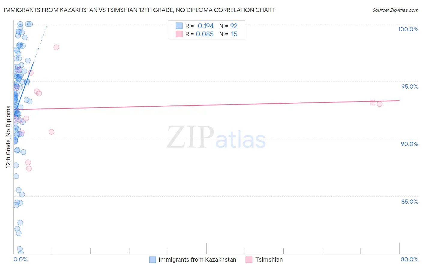 Immigrants from Kazakhstan vs Tsimshian 12th Grade, No Diploma