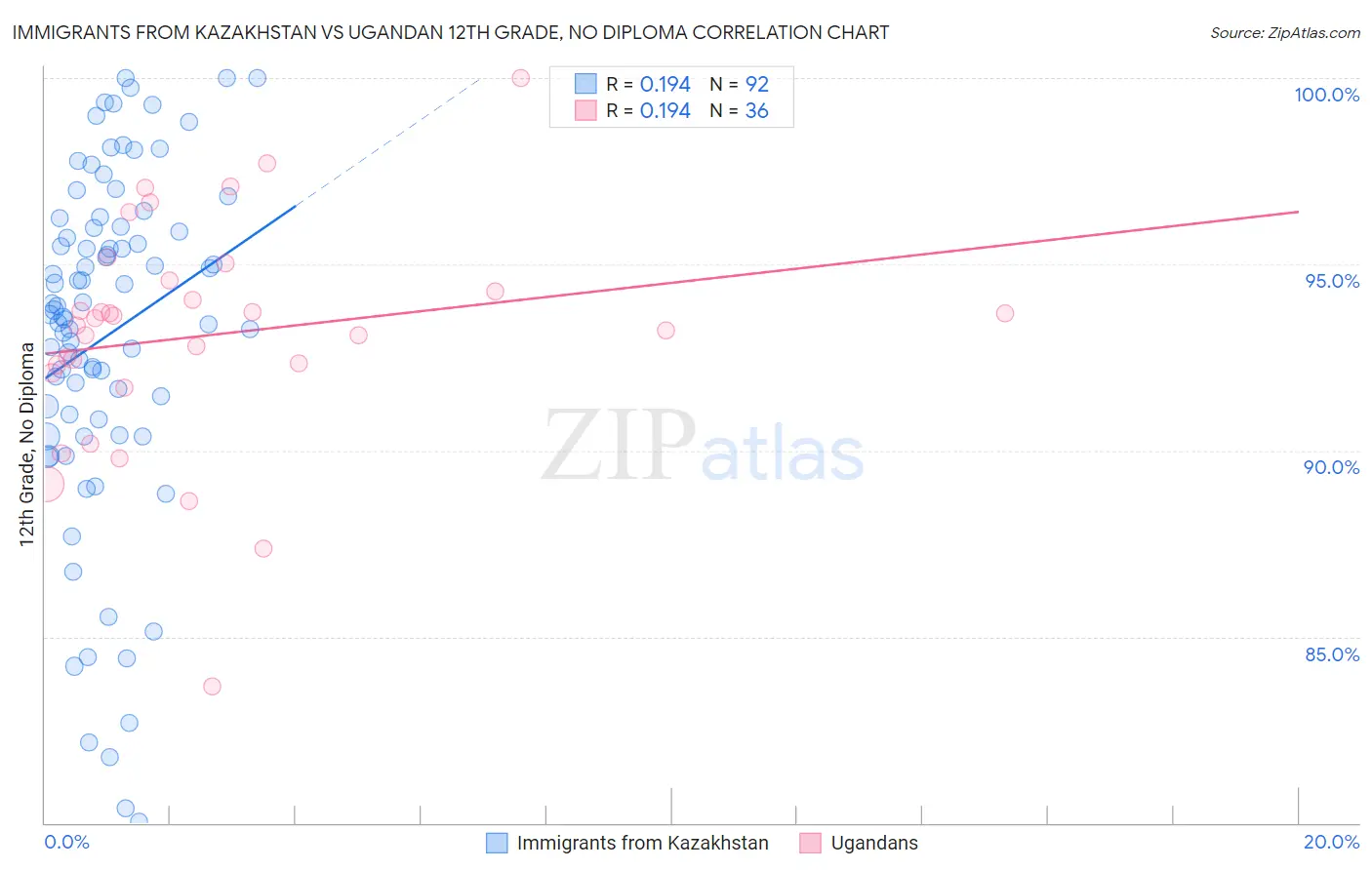 Immigrants from Kazakhstan vs Ugandan 12th Grade, No Diploma