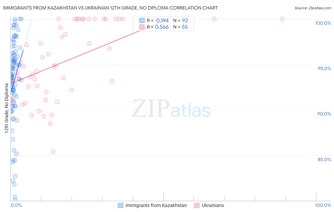 Immigrants from Kazakhstan vs Ukrainian 12th Grade, No Diploma