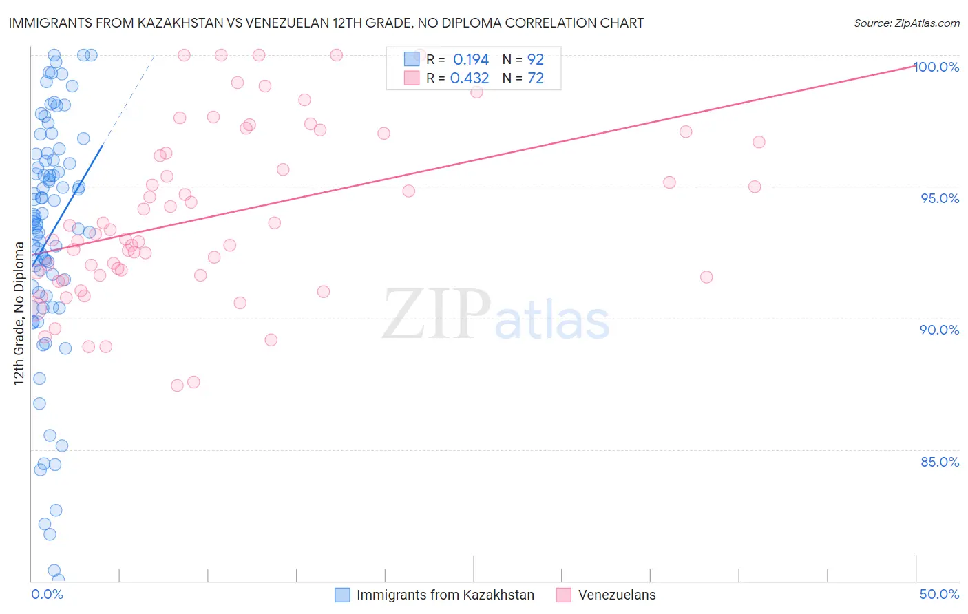 Immigrants from Kazakhstan vs Venezuelan 12th Grade, No Diploma