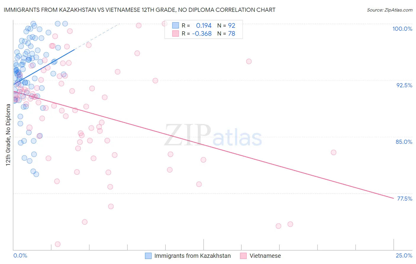 Immigrants from Kazakhstan vs Vietnamese 12th Grade, No Diploma