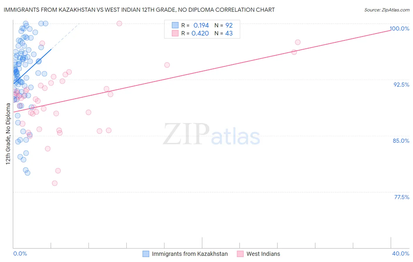 Immigrants from Kazakhstan vs West Indian 12th Grade, No Diploma