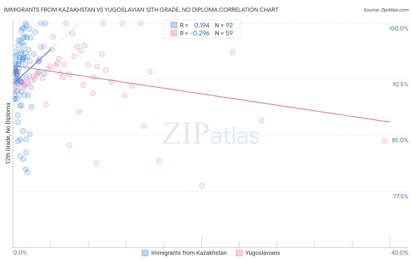 Immigrants from Kazakhstan vs Yugoslavian 12th Grade, No Diploma