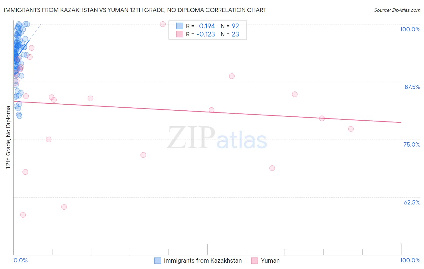 Immigrants from Kazakhstan vs Yuman 12th Grade, No Diploma