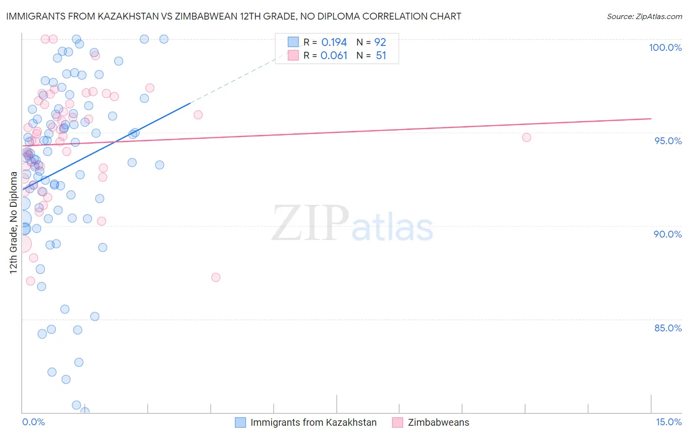 Immigrants from Kazakhstan vs Zimbabwean 12th Grade, No Diploma