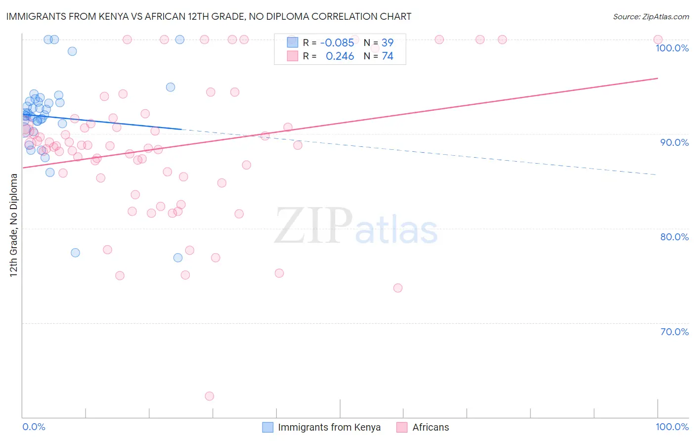 Immigrants from Kenya vs African 12th Grade, No Diploma