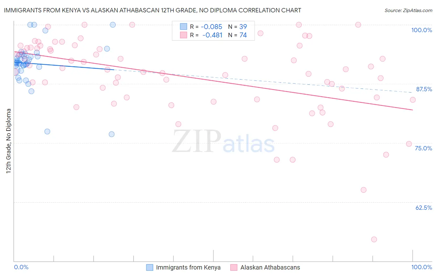 Immigrants from Kenya vs Alaskan Athabascan 12th Grade, No Diploma