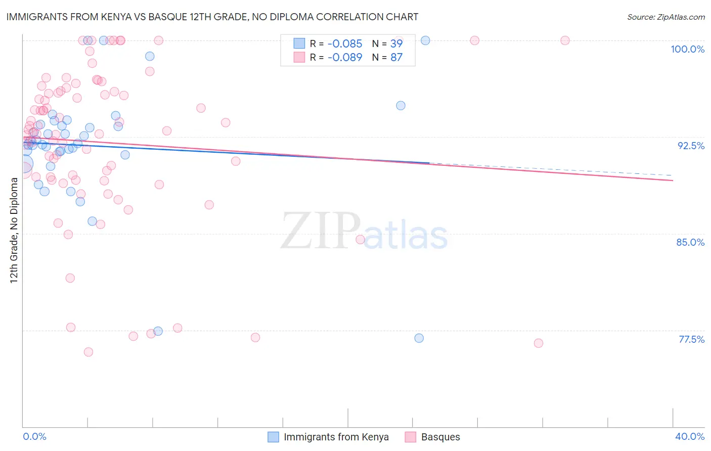 Immigrants from Kenya vs Basque 12th Grade, No Diploma