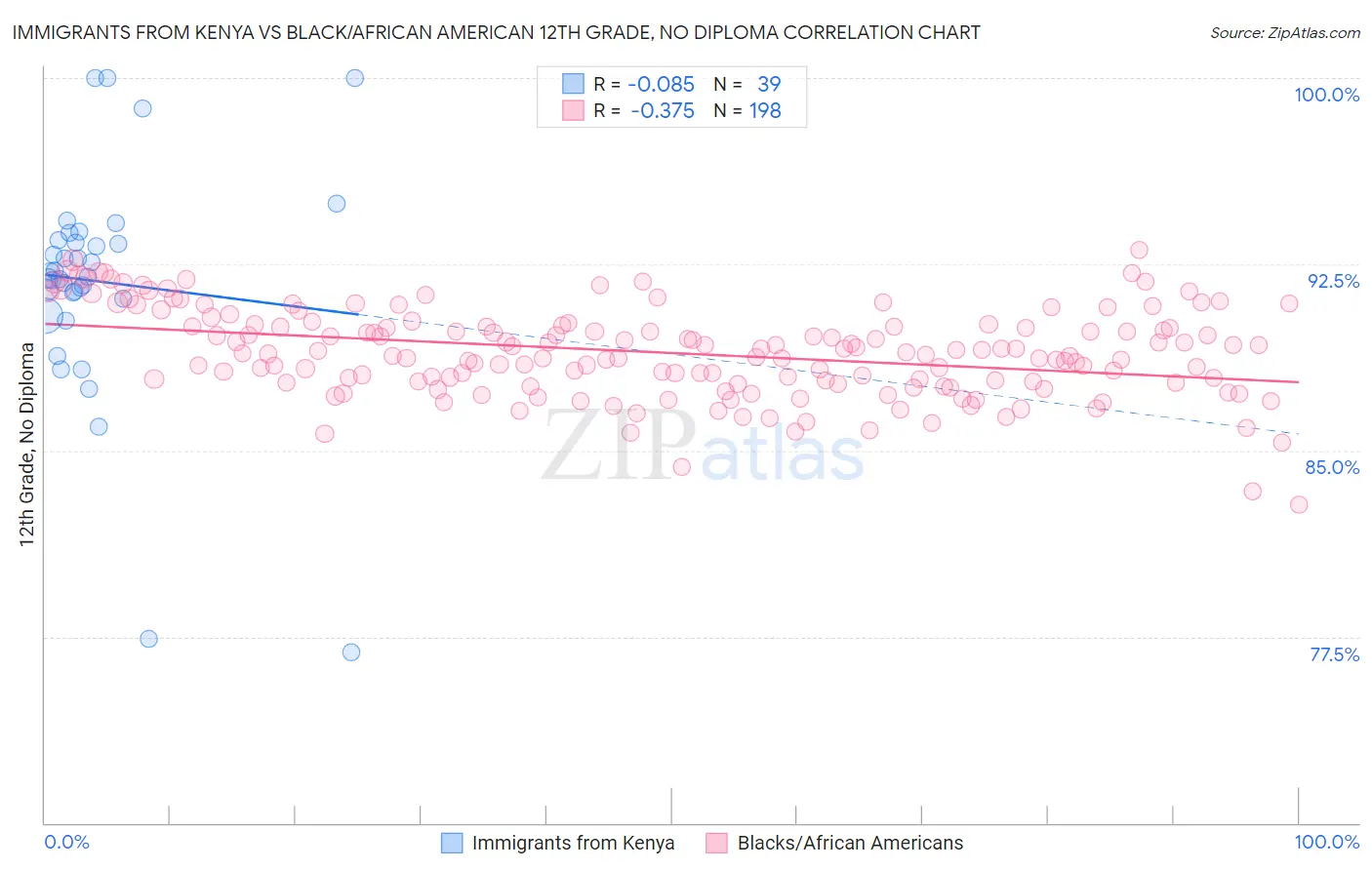 Immigrants from Kenya vs Black/African American 12th Grade, No Diploma
