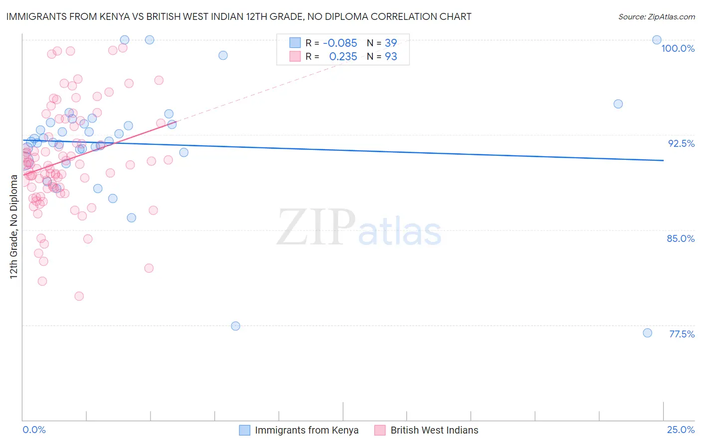 Immigrants from Kenya vs British West Indian 12th Grade, No Diploma