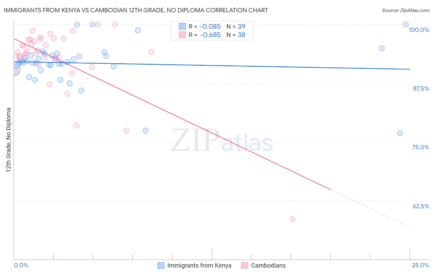 Immigrants from Kenya vs Cambodian 12th Grade, No Diploma