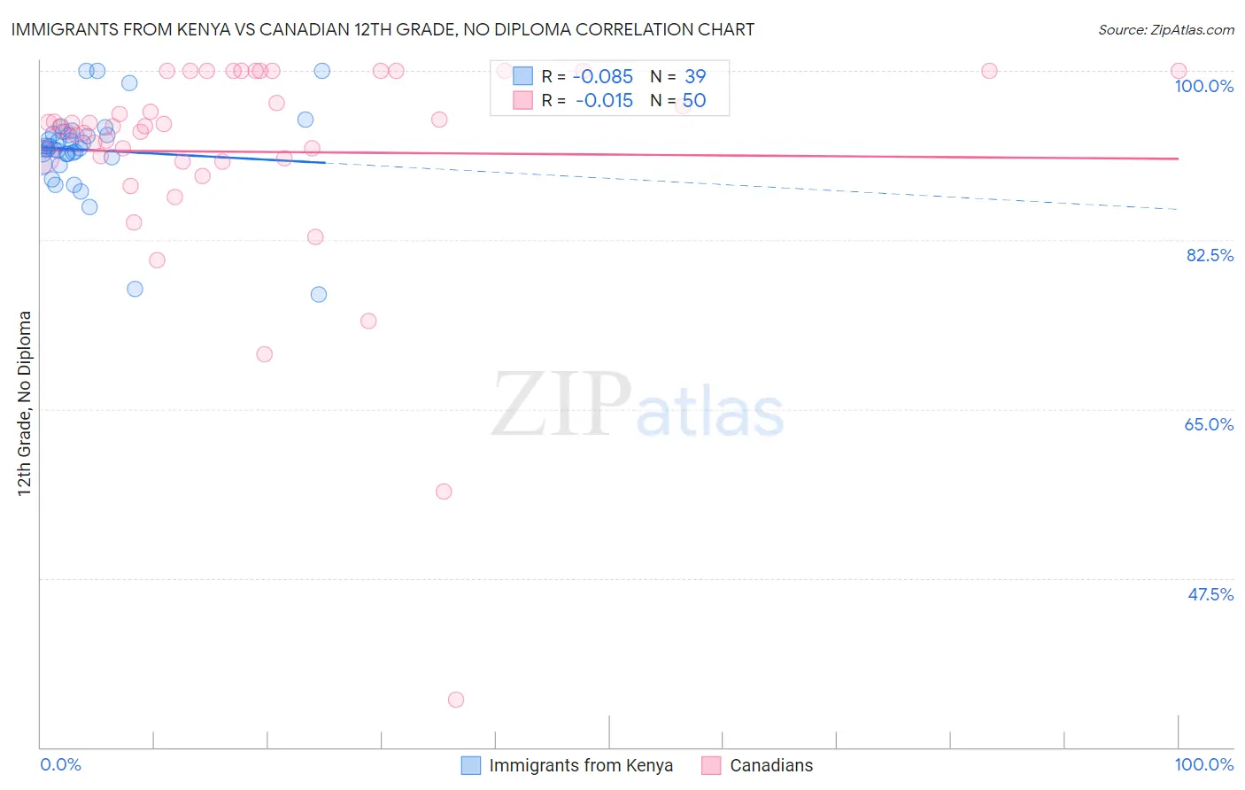 Immigrants from Kenya vs Canadian 12th Grade, No Diploma