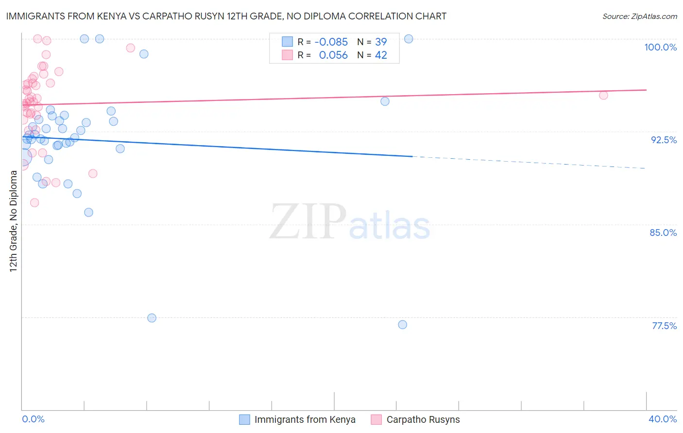 Immigrants from Kenya vs Carpatho Rusyn 12th Grade, No Diploma
