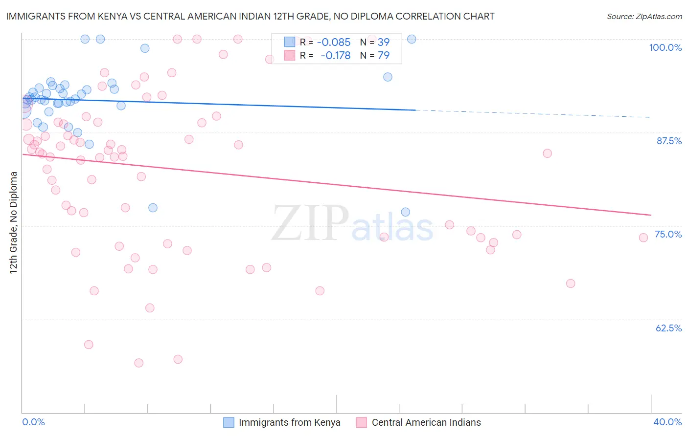 Immigrants from Kenya vs Central American Indian 12th Grade, No Diploma