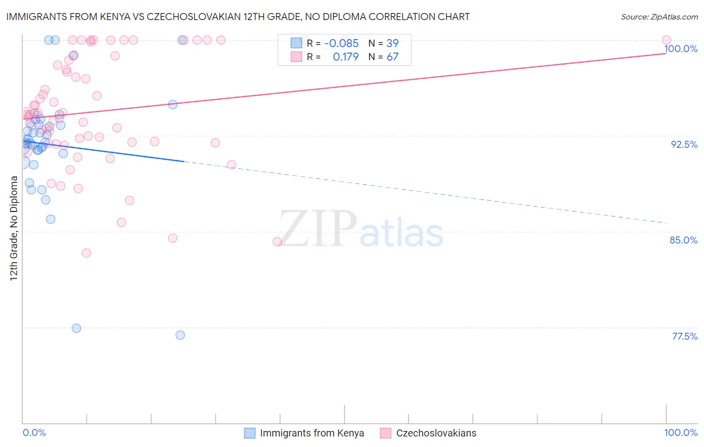 Immigrants from Kenya vs Czechoslovakian 12th Grade, No Diploma