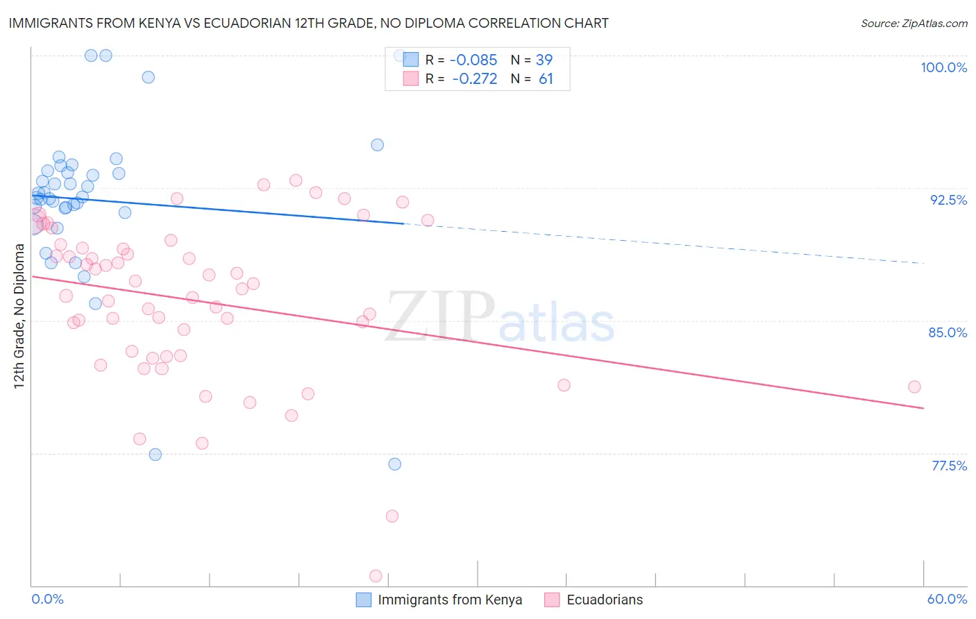 Immigrants from Kenya vs Ecuadorian 12th Grade, No Diploma